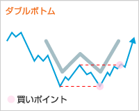 ダブルボトム