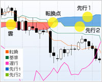 先行スパン