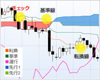 転換線と基準線