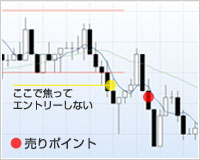 ブレイク後に戻りを確認